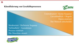 Klassifizierung von Geschäftsprozessen
Unstrukturiert / Keine Sequenz
Unverbindlich + Regeln
Daten-zentriert
Der Mensch entscheidet
Strukturiert / Definierte Sequenz
Verbindlich + Ausnahmen
Prozess-zentriert
Die Maschine steuert
 