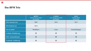 Das BPM Trio
BPMN
Business Process Model
and Notation
CMMN
Case Management Model
and Notation
DMN
Decision Model
and Notation
OMG-Standard seit 2005 2014 2015
ISO-Standard seit 2014 - -
Um was gehts? Workflows Cases Entscheidungen
Grafische Modellierung þ þ þ
XML Austauschformat þ þ þ
Technische Ausführung þ þ þ
 
