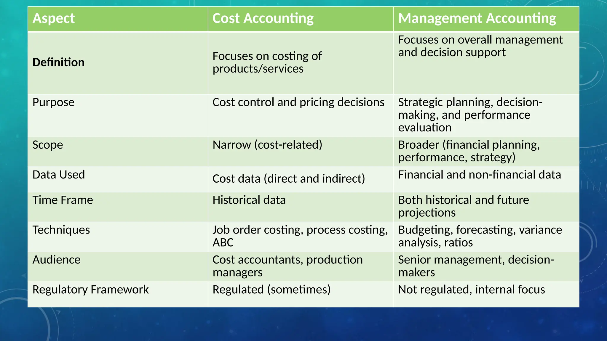Aspect Cost Accounting Management Accounting
Definition Focuses on costing of
products/services
Focuses on overall management
and decision support
Purpose Cost control and pricing decisions Strategic planning, decision-
making, and performance
evaluation
Scope Narrow (cost-related) Broader (financial planning,
performance, strategy)
Data Used Cost data (direct and indirect) Financial and non-financial data
Time Frame Historical data Both historical and future
projections
Techniques Job order costing, process costing,
ABC
Budgeting, forecasting, variance
analysis, ratios
Audience Cost accountants, production
managers
Senior management, decision-
makers
Regulatory Framework Regulated (sometimes) Not regulated, internal focus
 