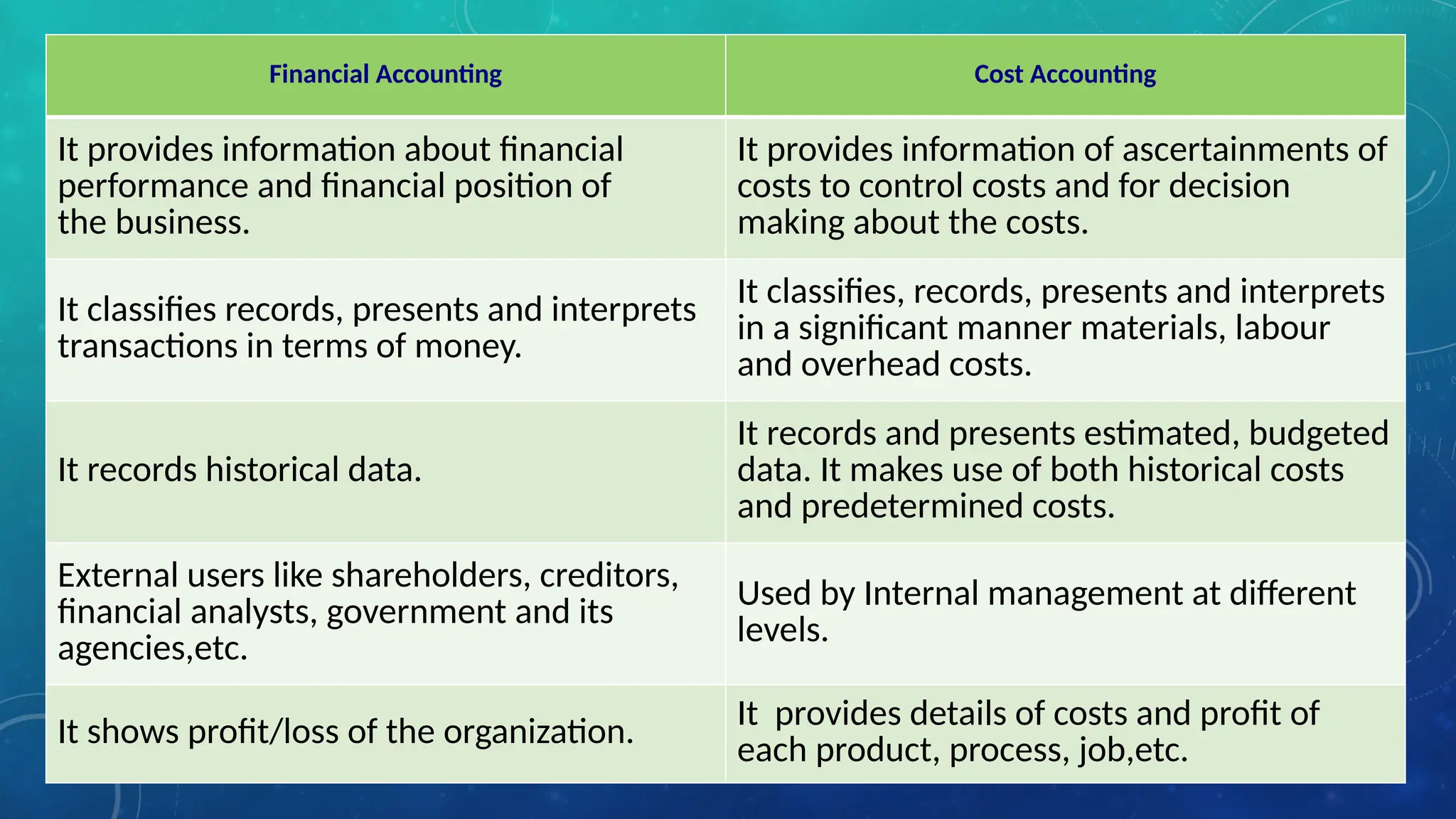 Financial Accounting Cost Accounting
It provides information about financial
performance and financial position of
the business.
It provides information of ascertainments of
costs to control costs and for decision
making about the costs.
It classifies records, presents and interprets
transactions in terms of money.
It classifies, records, presents and interprets
in a significant manner materials, labour
and overhead costs.
It records historical data.
It records and presents estimated, budgeted
data. It makes use of both historical costs
and predetermined costs.
External users like shareholders, creditors,
financial analysts, government and its
agencies,etc.
Used by Internal management at different
levels.
It shows profit/loss of the organization.
It provides details of costs and profit of
each product, process, job,etc.
 