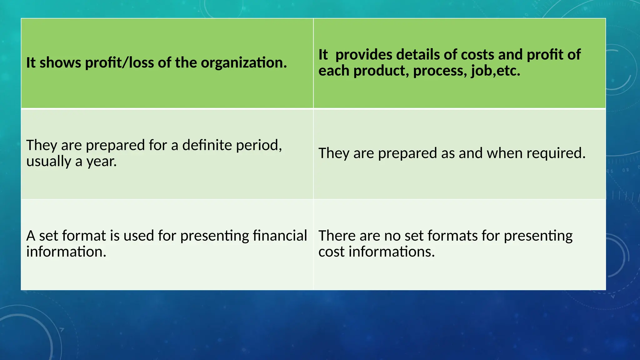 It shows profit/loss of the organization.
It provides details of costs and profit of
each product, process, job,etc.
They are prepared for a definite period,
usually a year.
They are prepared as and when required.
A set format is used for presenting financial
information.
There are no set formats for presenting
cost informations.
 