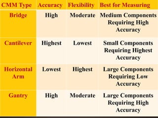 CMM ppt for mechanical engineering ( CMM) | PPTX