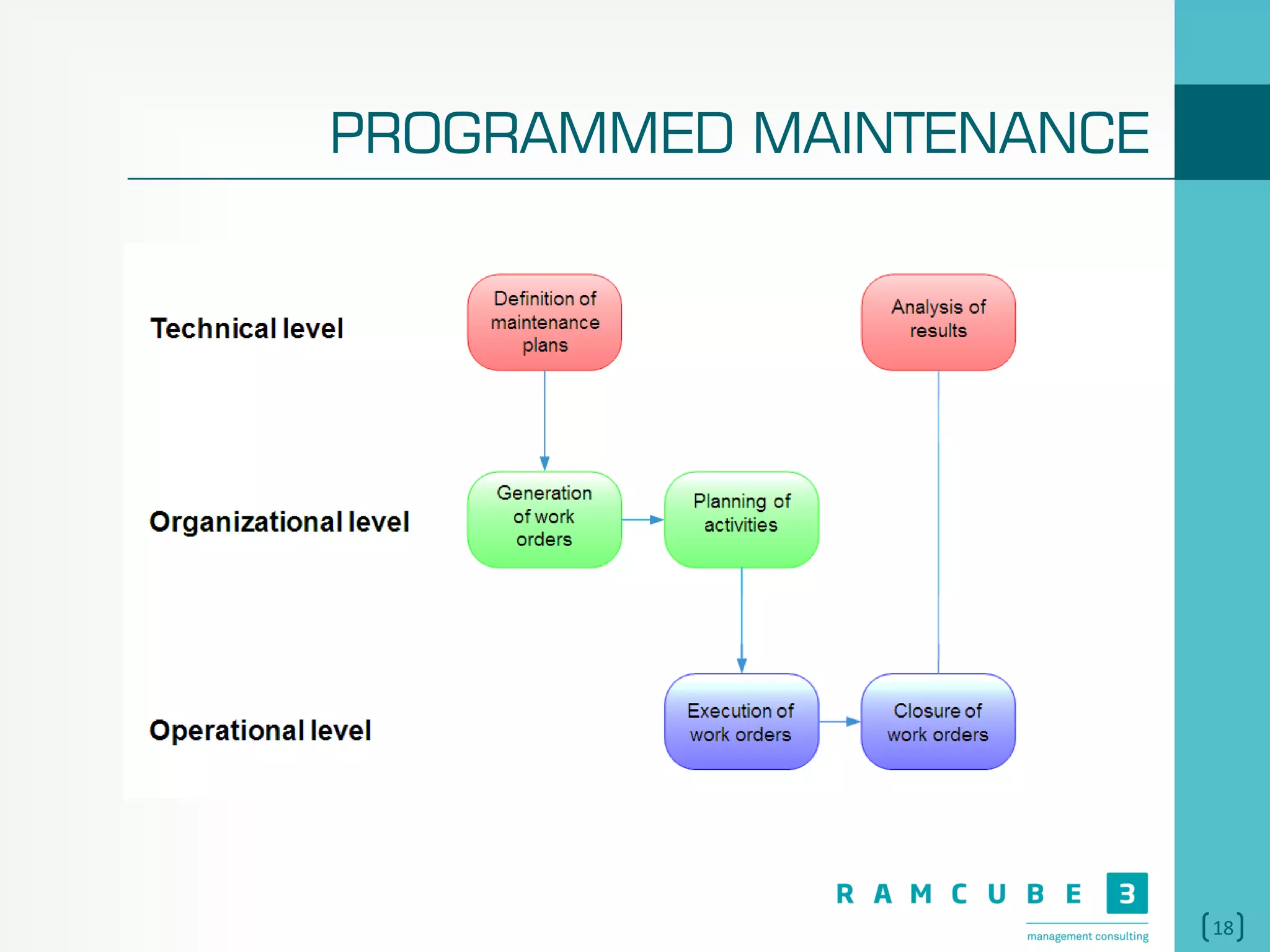18
PROGRAMMED MAINTENANCE
 