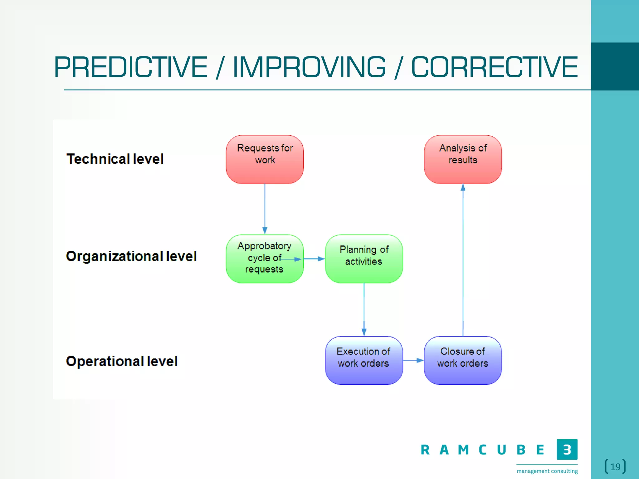 19
PREDICTIVE / IMPROVING / CORRECTIVE
 