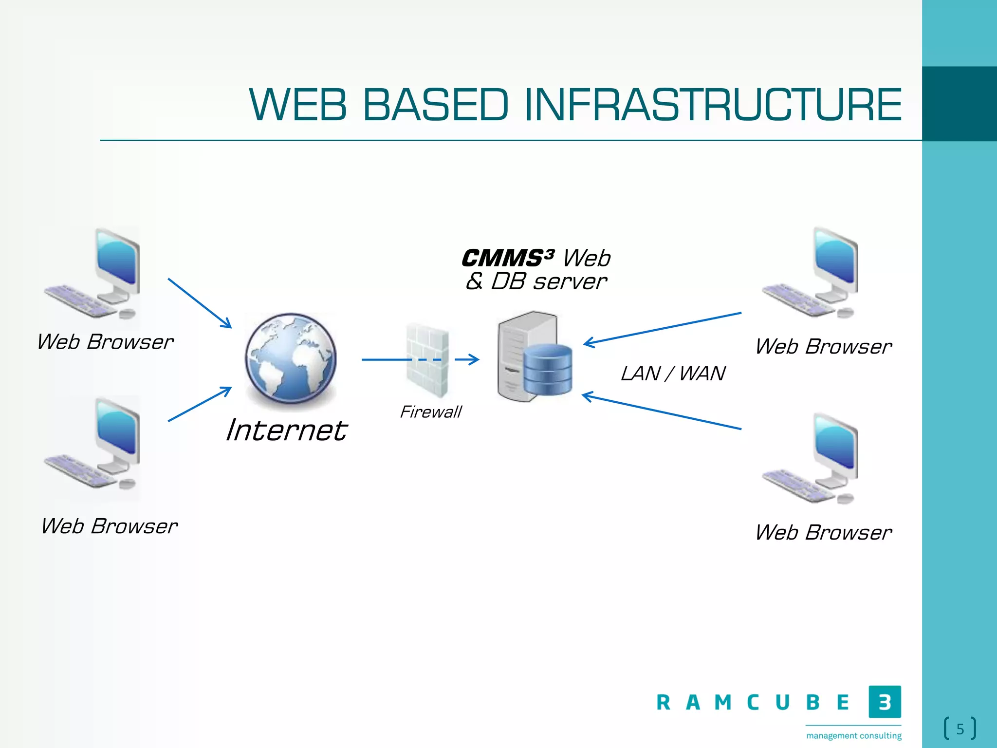5
WEB BASED INFRASTRUCTURE
Internet
Firewall
Web Browser
CMMS³ Web
& DB server
Web Browser
Web Browser
LAN / WAN
Web Browser
 