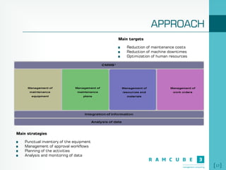 17
APPROACH
Main targets
Reduction of maintenance costs
Reduction of machine downtimes
Optimization of human resources
Main strategies
Punctual inventory of the equipment
Management of approval workflows
Planning of the activities
Analysis and monitoring of data
 