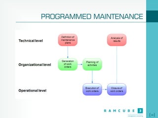 18
PROGRAMMED MAINTENANCE
 