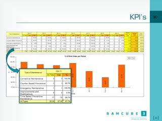 30
KPI’s 30
 