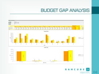 31
BUDGET GAP ANALYSIS
 