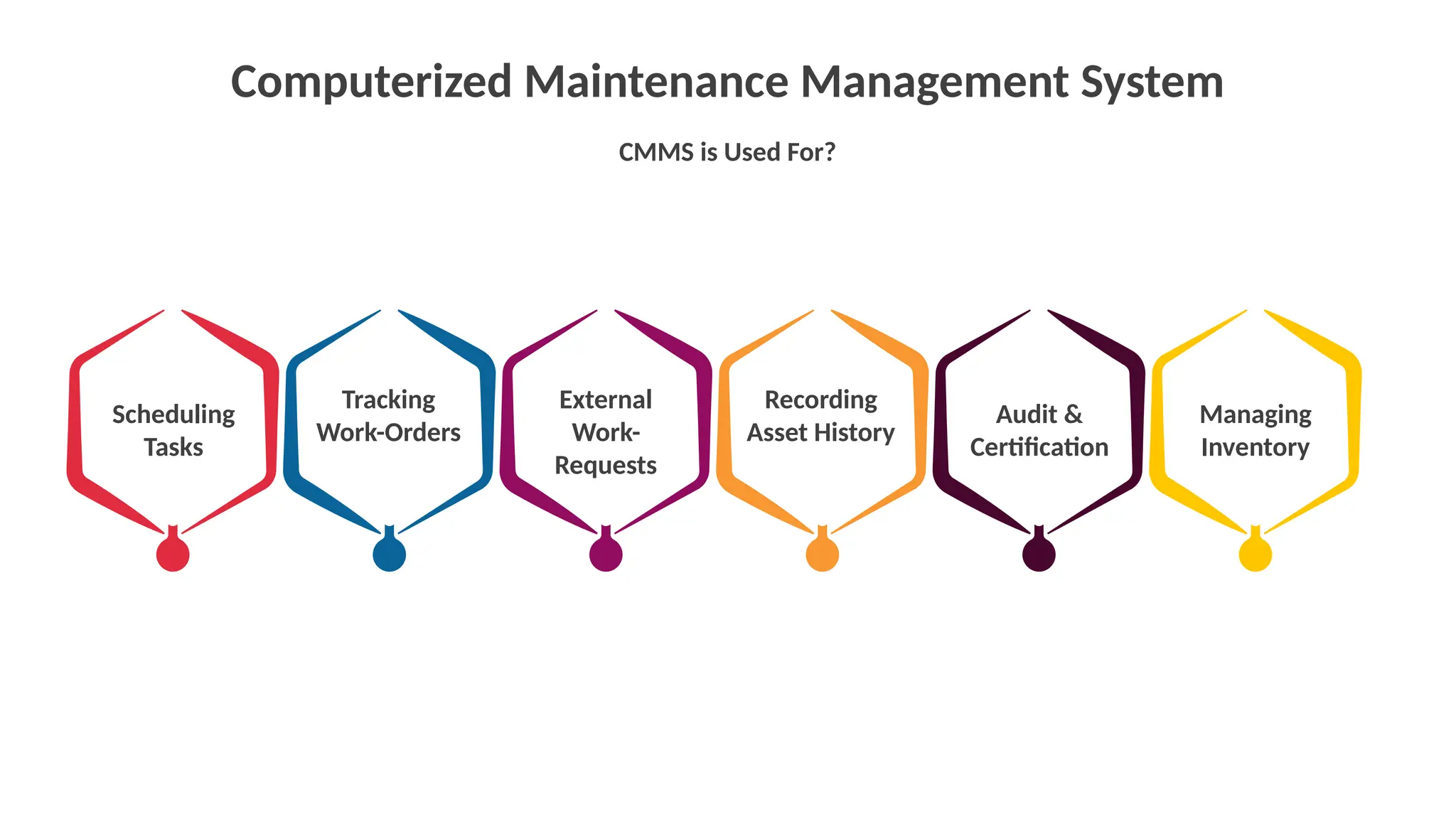 Computerized Maintenance Management System
Scheduling
Tasks
Tracking
Work-Orders
External
Work-
Requests
Recording
Asset History
Audit &
Certification
Managing
Inventory
CMMS is Used For?
 