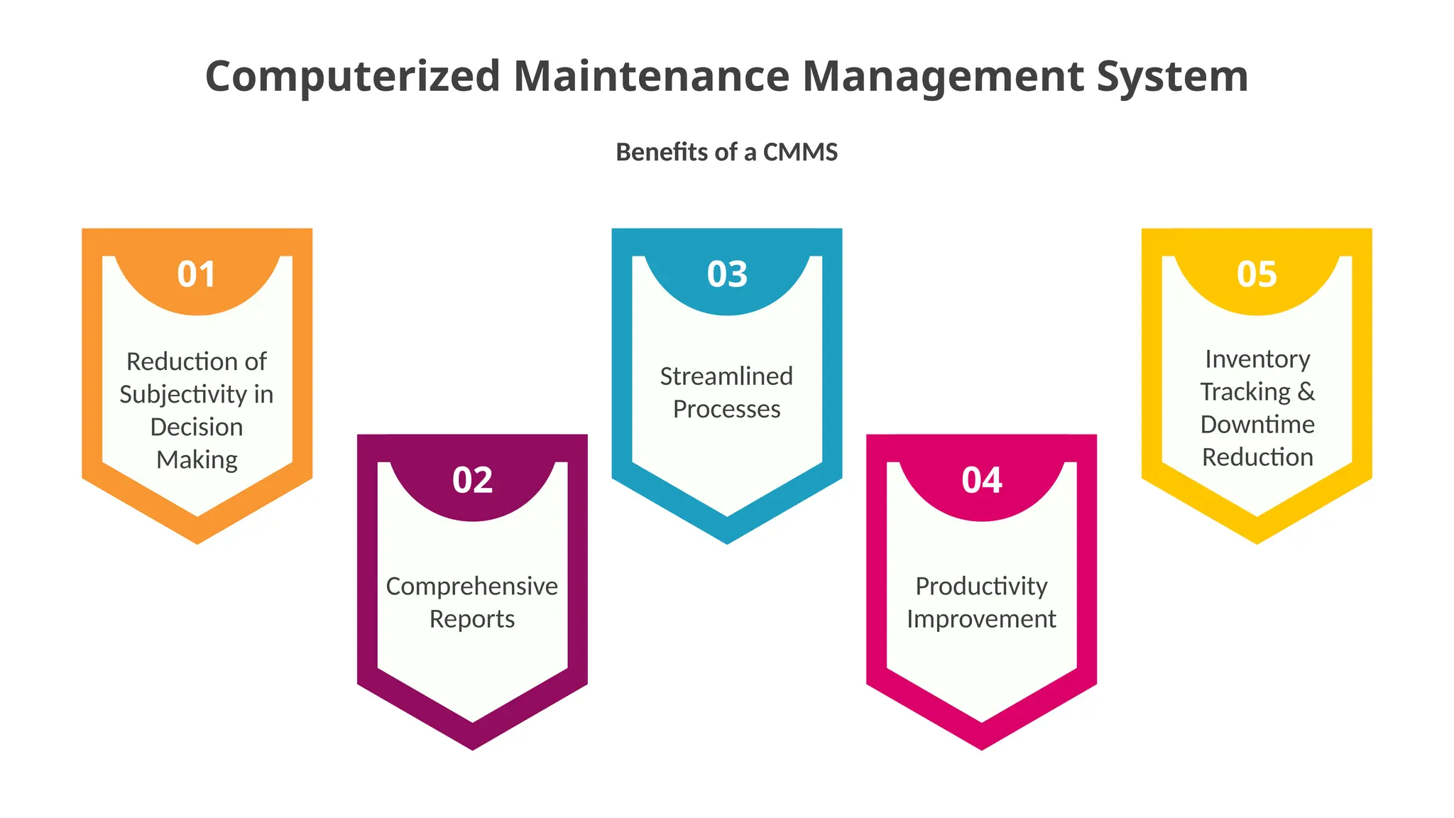 Computerized Maintenance Management System
Benefits of a CMMS
02 04
01 03 05
Reduction of
Subjectivity in
Decision
Making
Streamlined
Processes
Comprehensive
Reports
Productivity
Improvement
Inventory
Tracking &
Downtime
Reduction
 