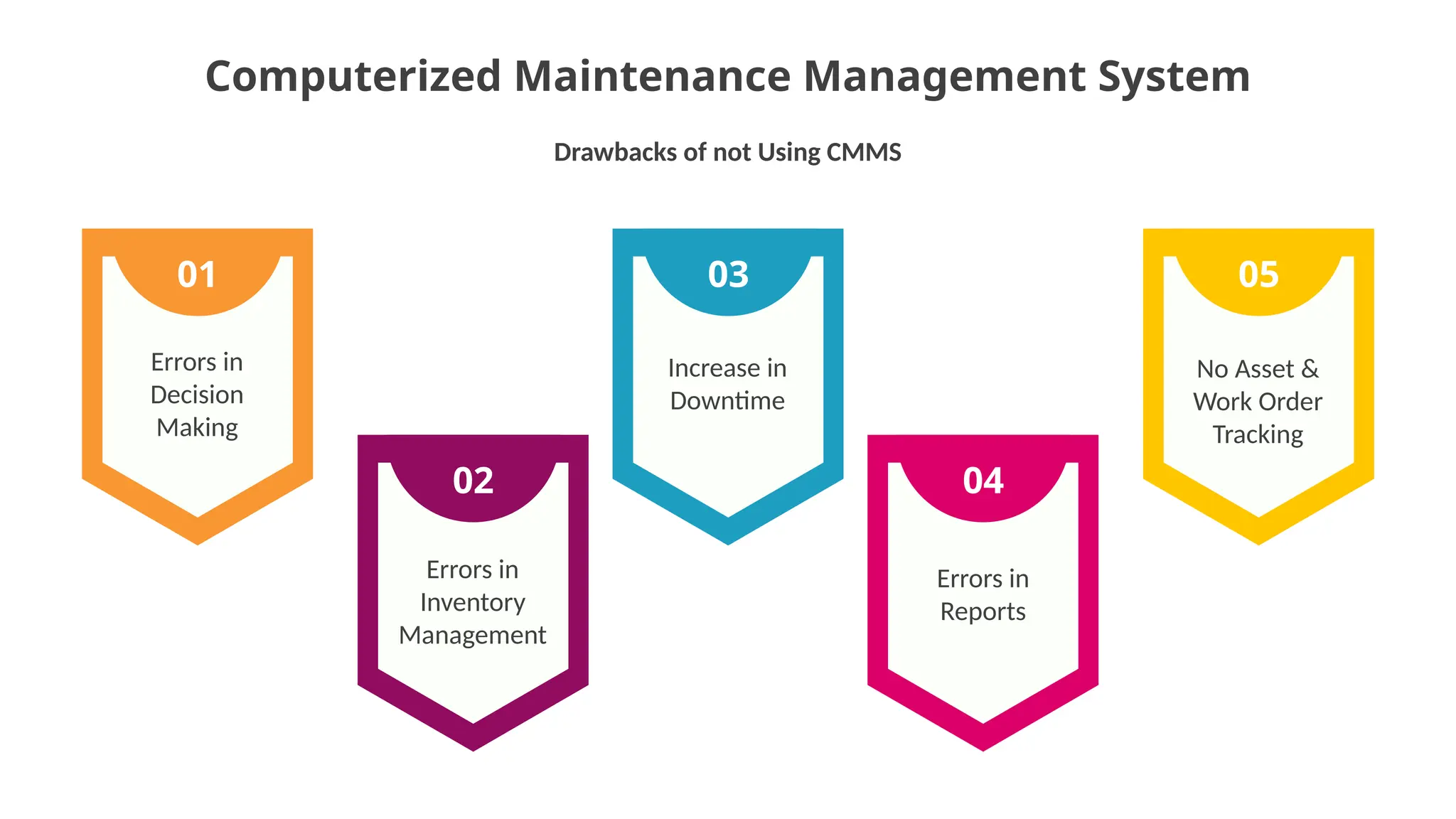 Computerized Maintenance Management System
Drawbacks of not Using CMMS
02 04
01 03 05
Errors in
Decision
Making
Errors in
Inventory
Management
Increase in
Downtime
Errors in
Reports
No Asset &
Work Order
Tracking
 