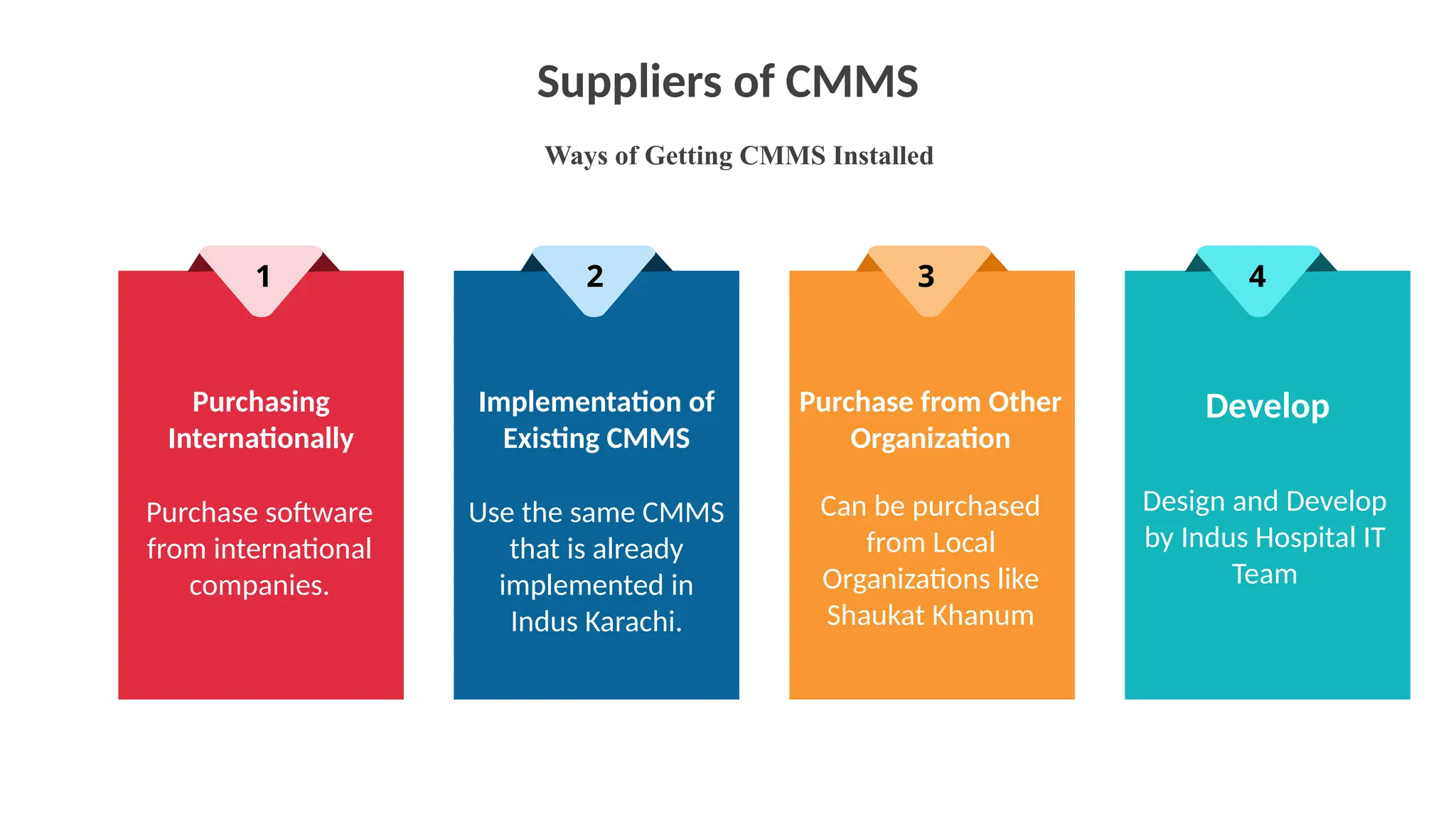 Suppliers of CMMS
Ways of Getting CMMS Installed
Purchasing
Internationally
Purchase software
from international
companies.
Implementation of
Existing CMMS
Use the same CMMS
that is already
implemented in
Indus Karachi.
Purchase from Other
Organization
1 2 3 4
Develop
Can be purchased
from Local
Organizations like
Shaukat Khanum
Design and Develop
by Indus Hospital IT
Team
 