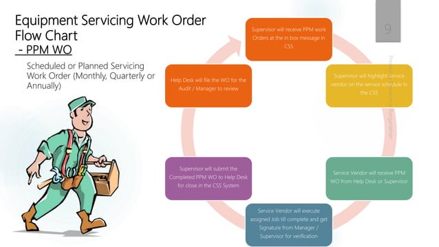 Cmms work order and ppm training slides. | PPTX