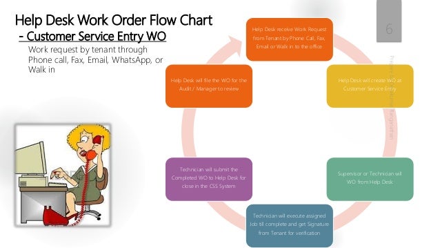 Work Order Flow Chart