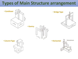 Types of Main Structure arrangement
• Cantilever
• Column Type
• Gantry
• Horizontal
• Bridge Type
 