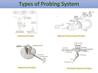 Types of Probing System
Inductive Probes Optical Transmission Probes
Motorized Probes Multiple Styluses Probes
 