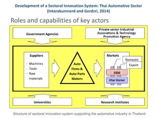 Development of a Sectoral Innovation System: Thai Automotive Sector 
(Intarakumnerd and Gerdsri, 2014) 
Roles and capabilities of key actors 
Structure of sectoral innovation system supporting the automotive industry in Thailand. 
 