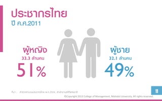ประชำกรไทย
ปี ค.ศ.2011


          ผู้หญิง                                                                      ผู้ชำย
         33.3     ล้ำนคน                                                              32.1     ล้ำนคน

    51%                                                                           49%
ที่มา : สารวจจานวนประชากรไทย พ.ศ.2554, สานักงานสถิติแห่งชาติ                                                                     11
                                               ©Copyright 2013 College of Management, Mahidol University. All rights reserved.
 