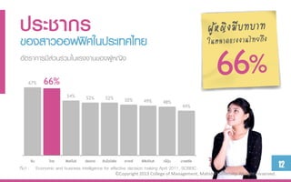 ประชำกรศในประเทศไทย
ของสาวออฟฟิ
อัตราการมีส่วนร่วมในแรงงานของผู้หญิง

    67%     66%
                        54%       52%        52%         50%       49%         48%
                                                                                          44%




     จีน       ไทย     สิงคโปร์   ฮ่องกง   อินโดนีเซีย   เกำหลั   ฟิลิปปินส์   ญี่ปุ่น   มำเลเซีย
ที่มา : Economic and business intelligence for effective decision making April 2011, SCBEIC                                           12
                                                    ©Copyright 2013 College of Management, Mahidol University. All rights reserved.
 