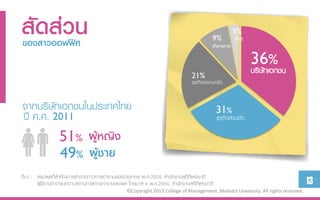 สัดส่วน
ของสำวออฟฟิศ                                                                           9%
                                                                                       ข้าราชการ
                                                                                                   3%
                                                                                                   อื่นๆ


                                                                                                           36%
                                                                              21%
                                                                                                           บริษัทเอกชน
                                                                              ธุรกิจครอบครัว


จากบริษัทเอกชนในประเทศไทย                                                                  31%
ปี ค.ศ. 2011                                                                               ธุรกิจส่วนตัว

                 51% ผู้หญิง
                 49% ผู้ชำย
ที่มา : สรุปผลที่สาคัญการสารวจภาวะการทางานของประชากร พ.ศ.2554, สานักงานสถิตืแห่งชาติ
        ผู้มีงานทาจาแนกตามสถานภาพการทางานและเพศ ไตรมาส 4 พ.ศ.2554, สานักงานสถิติแห่งชาติ                                          13
                                                ©Copyright 2013 College of Management, Mahidol University. All rights reserved.
 