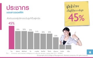 ประชำกร
ของสำวออฟฟิศ
สัดส่วนของผู้บริหารระดับสูงที่เป็นผู้หญิง
   45%
                35%       35%         34%
                                              31%       30%        30%

                                                                              23%



                                                                                         9%       8%



      ไทย      ฮ่องกง    ฟิลิปปินส์   จีน    มำเลเซีย   สิงคโปร์   ไต้หวัน   เวียตนำม   อินเดีย   ญี่ปุ่น
ที่มา : Economic and business intelligence for effective decision making April 2011, SCBEIC                                        14
                                                 ©Copyright 2013 College of Management, Mahidol University. All rights reserved.
 