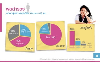 ผลสำรวจ
ของกลุ่มสำวออฟฟิศ จำนวน 612 คน



                    27%                  20%                                      68%               การอยู่อาศัย
   33%              อายุ 21-24 ปี        มีแฟนแล้ว
  อายุ 29-33 ปี
                                               76%      โสด                                22%
             40%                                                                                      8%
            อายุ 25-28 ปี                                                                                     1%

                            ช่วงอายุ                                             ครอบครัว คนเดียว     คนรัก   เพื่อน



                                                                                                                         19
                                       ©Copyright 2013 College of Management, Mahidol University. All rights reserved.
 