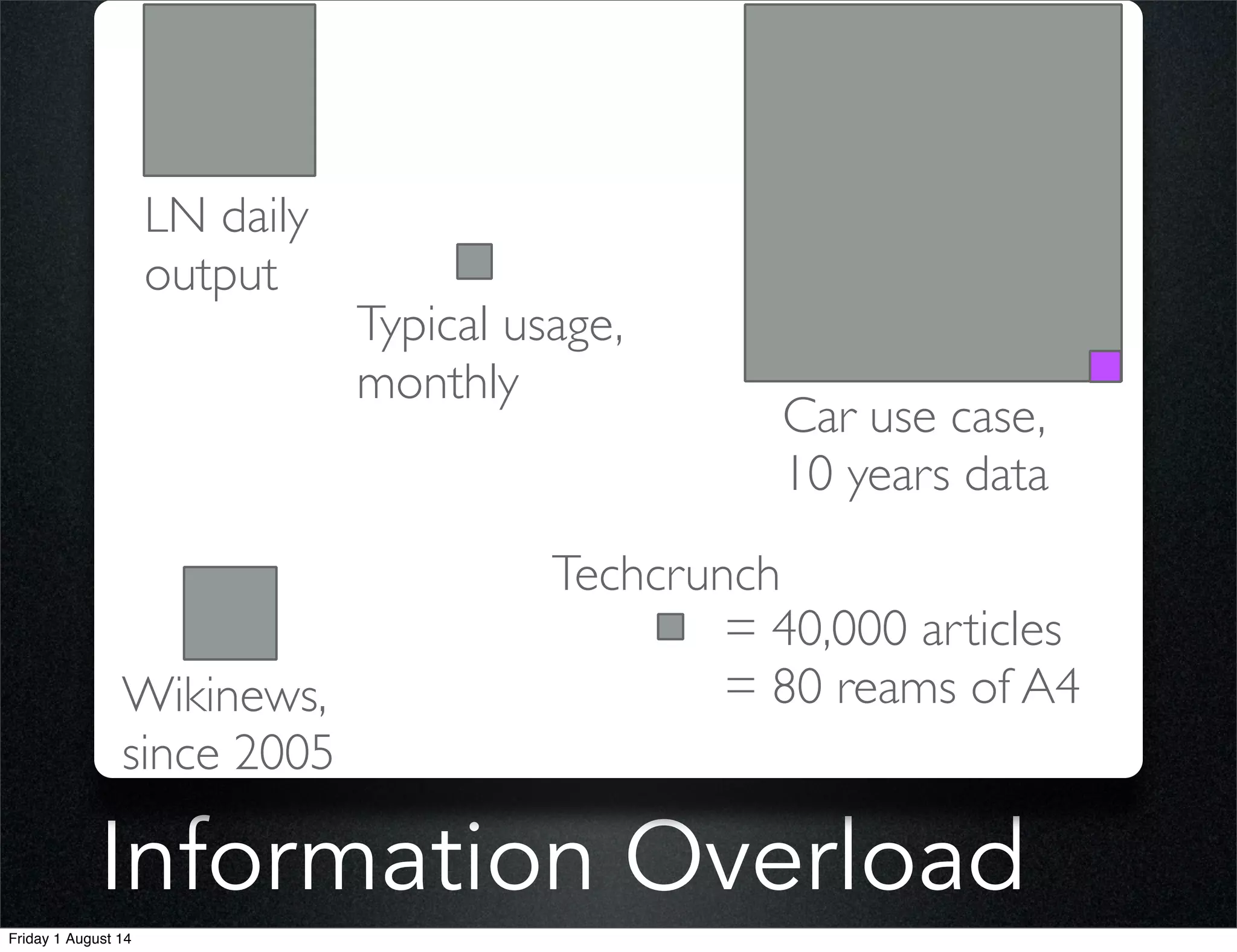 Information Overload
LN daily
output
Wikinews,
since 2005
Car use case,
10 years data
Techcrunch
= 40,000 articles
= 80 reams of A4
Typical usage,
monthly
Friday 1 August 14
 