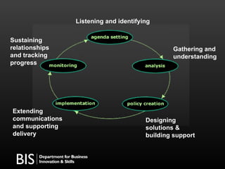 Listening and identifying Gathering and understanding Designing solutions & building support Extending communications and ...