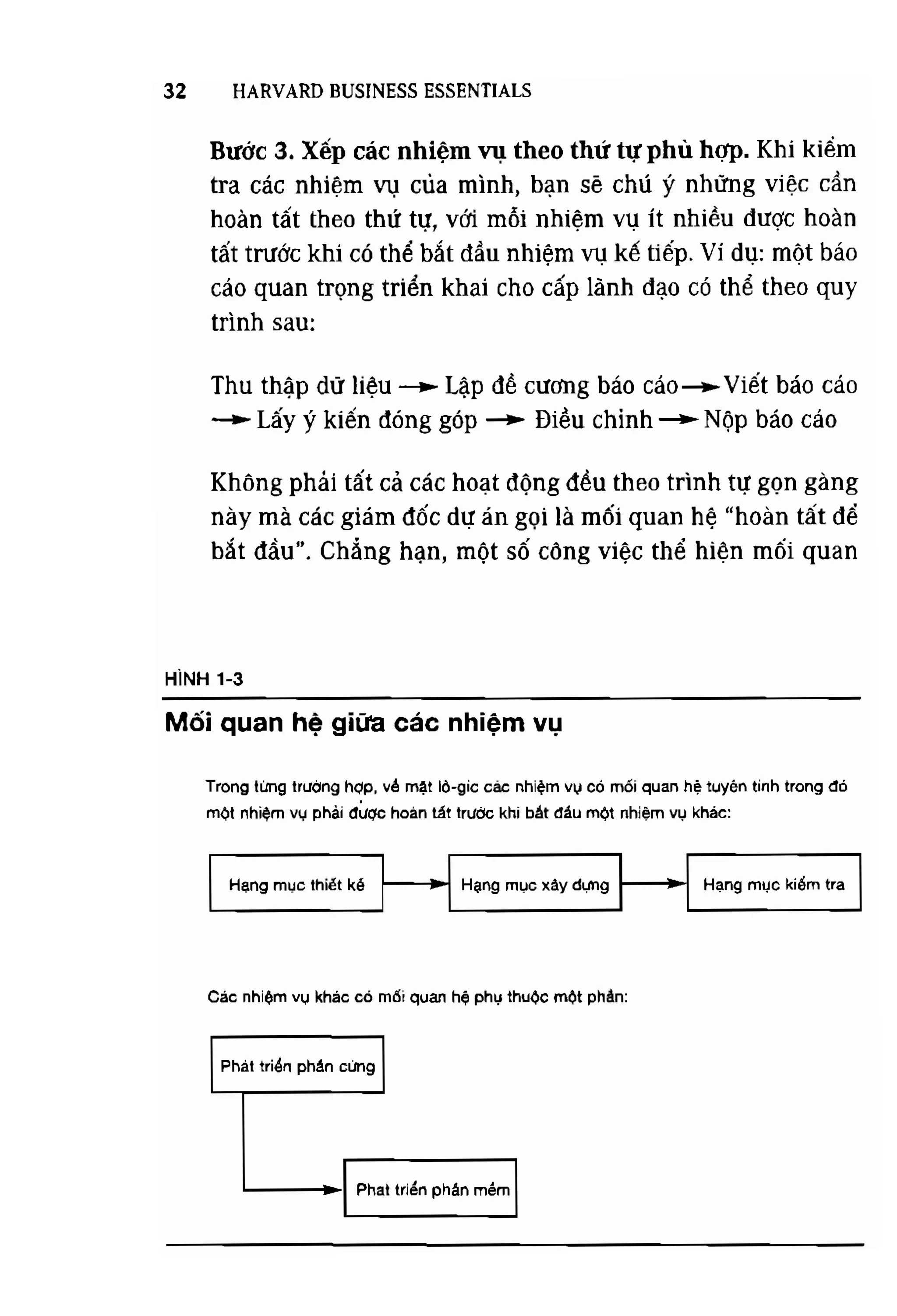 Cẩm nang kinh doanh harvard   quản lý thời gian