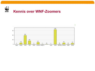 Leerpunten samenwerking Zoom.nlDo’sEigenwijs zijn, gewoon doenStrategie bepalen inzet zoom.nl voor, tijdens en na de campagneBehandel start samenwerking als een projectFocus op wat je achterban wilt (niet wat jij wilt)Dont’s‘Haken en tijgers’, ‘Beren en ogen zien’Start laten (??)OpzettenGroeienStartActiverenIntroEinde