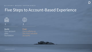 Copyright ©2020 / Demandbase Inc.
Copyright ©2020 / Demandbase Inc.
Copyright ©2020 / Demandbase Inc.
1 2
Five Steps to Account-Based Experience
A C C O U N T - B A S E D E X P E R I E N C E
Build:
Your account
data
foundation
Find:
Focus efforts on
the most valuable
accounts
 