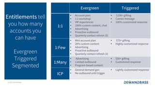 © 2021 Demandbase
Entitlements tell
you how many
accounts you
can have
Evergreen
Triggered
Segmented
Evergreen Triggered
1:1
! Account plan
! 1:1 workshop
! VIP experiences
! 100% custom content, chat
! Advertising
! Proactive outbound
! Quarterly contact refresh (5)
! $100+ gifting
! Cameo message
! 100% customized response
1:Few
! Mini account plan
! 20% custom content
! Advertising
! Proactive outbound
! Quarterly contact refresh (3)
! $75+ gifting
! Highly customized response
1:Many
! Advertising
! Limited outbound
! Program-based content
! $50+ gifting
! Customized response
ICP
! General demand gen
! No outbound until trigger
! Lightly customized response
 