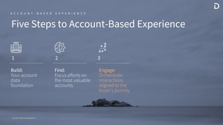 Copyright ©2020 / Demandbase Inc.
Copyright ©2020 / Demandbase Inc.
Copyright ©2020 / Demandbase Inc.
1 2 3
Five Steps to Account-Based Experience
Engage:
Orchestrate
interactions
aligned to the
buyer’s journey
A C C O U N T - B A S E D E X P E R I E N C E
Build:
Your account
data
foundation
Find:
Focus efforts on
the most valuable
accounts
 