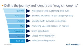 © 2021 Demandbase
Define the journey and identify the “magic moments”
Awareness
Engaged
MQA
Opportunity
Customer
Post-Sale
Qualified Matches our ideal customer profile (ICP)
Showing awareness for our category (intent)
Engaging with our website, programs
Marketing Qualified Account (in-market)
Open opportunity
Closed won opportunity
Adoption and expansion
 