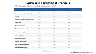 Typical ABX Engagement Channels
TOPO Marketing Technology Report 2019
 