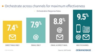 © 2021 Demandbase
Orchestrate across channels for maximum effectiveness
• Orchestration Response Rates
Source: InfoTrends
 
