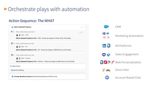 Action Sequence: The WHAT
Orchestrate plays with automation
Ad Platforms
CRM
Sales Engagement
Marketing Automation
Direct Mail
Account-Based Chat
Web Personalization
 