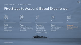 Copyright ©2020 / Demandbase Inc.
Copyright ©2020 / Demandbase Inc.
Copyright ©2020 / Demandbase Inc.
Close:
Work as a team,
not a baton
handoff
1 2 3
Five Steps to Account-Based Experience
Engage:
Orchestrate
interactions
aligned to the
buyer’s journey
4
A C C O U N T - B A S E D E X P E R I E N C E
Measure:
Quality not just
quantity
5
Build:
Your account
data
foundation
Find:
Focus efforts on
the most valuable
accounts
 