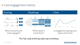 © 2021 Demandbase
Core engagement metrics
Scoring Heatmap Time
Is engagement going up or
down over time?
Which accounts are
most engaged?
Where does it
come from?
Pro Tip: Look at this by sales rep or territory
 