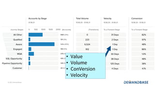 © 2021 Demandbase
! Value
! Volume
! ConVersion
! Velocity
 