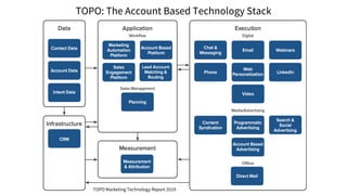 TOPO: The Account Based Technology Stack
TOPO Marketing Technology Report 2019
 