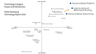Technology Category
Impact and Satisfaction
TOPO Marketing
Technology Report 2019
 