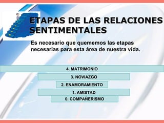 ETAPAS DE LAS RELACIONES SENTIMENTALES Es necesario que quememos las etapas necesarias para esta área de nuestra vida. 0. COMPAÑERISMO 1. AMISTAD 2. ENAMORAMIENTO 3. NOVIAZGO 4. MATRIMONIO 