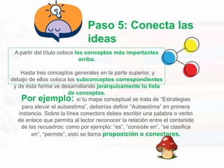 Paso 5: Conecta las
ideas
Por ejemplo: si tu mapa conceptual se trata de “Estrategias
para elevar el autoestima”, deberías definir “Autoestima” en primera
instancia. Sobre la línea conectora debes escribir una palabra o verbo
de enlace que permita al lector reconocer la relación entre el contenido
de los recuadros; como por ejemplo: “es”, “consiste en”, “se clasifica
en”, “permite”, esto se llama proposición o conectores.
A partir del título coloca los conceptos más importantes
arriba.
Hasta tres conceptos generales en la parte superior, y
debajo de ellos coloca los subconceptos correspondientes
y de ésta forma ve desarrollando jerárquicamente tu lista
de conceptos.
 