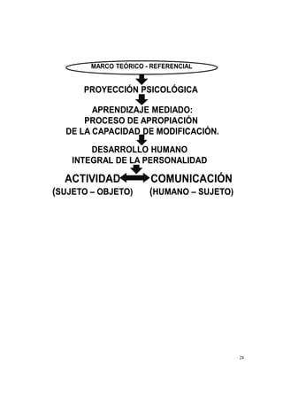 .@
PROYECCIÓN PSICOLÓGICA
MARCO TEÓRICO - REFERENCIAL
APRENDIZAJE MEDIADO:
PROCESO DE APROPIACIÓN
DE LA CAPACIDAD DE MODIFICACIÓN.
DESARROLLO HUMANO
INTEGRAL DE LA PERSONALIDAD
ACTIVIDAD
(SUJETO – OBJETO)
COMUNICACIÓN
(HUMANO – SUJETO)
 