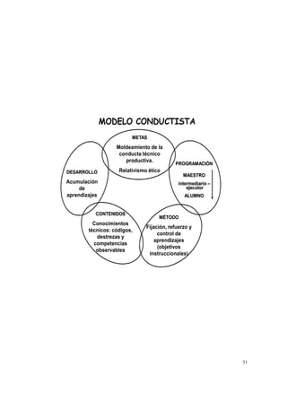 I1
C F CDB D
METAS
Moldeamiento de la
conducta técnico
productiva.
Relativismo éticoDESARROLLO
Acumulación
de
aprendizajes
CONTENIDOS
Conocimientos
técnicos: códigos,
destrezas y
competencias
observables
MÉTODO
Fijación, refuerzo y
control de
aprendizajes
(objetivos
instruccionales)
PROGRAMACIÓN
MAESTRO
intermediario –
ejecutor
ALUMNO
 