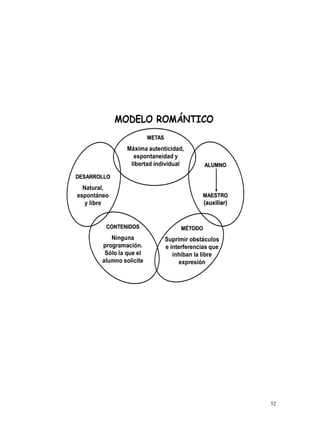 I.
E FDBC
METAS
Máxima autenticidad,
espontaneidad y
libertad individual
DESARROLLO
Natural,
espontáneo
y libre
CONTENIDOS
Ninguna
programación.
Sólo la que el
alumno solicite
MÉTODO
Suprimir obstáculos
e interferencias que
inhiban la libre
expresión
ALUMNO
MAESTRO
(auxiliar)
 