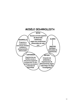 IG
EE B D
METAS
Acceso al nivel superior
de desarrollo
intelectual,
según las condiciones
biosociales de cada
uno
DESARROLLO
Progresivo y
secuencial a
estructuras mentales
cualitativa y
jerárquicamente
diferenciadas
CONTENIDOS
Experiencias que
faciliten acceso a
estructuras superiores
de desarrollo. El niño
construye sus propios
contenidos de
aprendizaje
MÉTODO
Creación de
ambientes y
experiencias de
afianzamiento según
cada etapa. El niño
“investigador”
ALUMNO
MAESTRO
(facilitador -
estimulador de
experiencias)
 