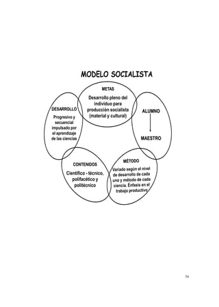 IH
CB B D
METAS
Desarrollo pleno del
individuo para
producción socialista
(material y cultural)
DESARROLLO
Progresivo y
secuencial
impulsado por
el aprendizaje
de las ciencias
CONTENIDOS
Científico - técnico,
polifacético y
politécnico
ALUMNO
MAESTRO
 